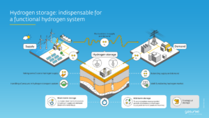 Diagram illustrating the main components and processes of a hydrogen storage system.