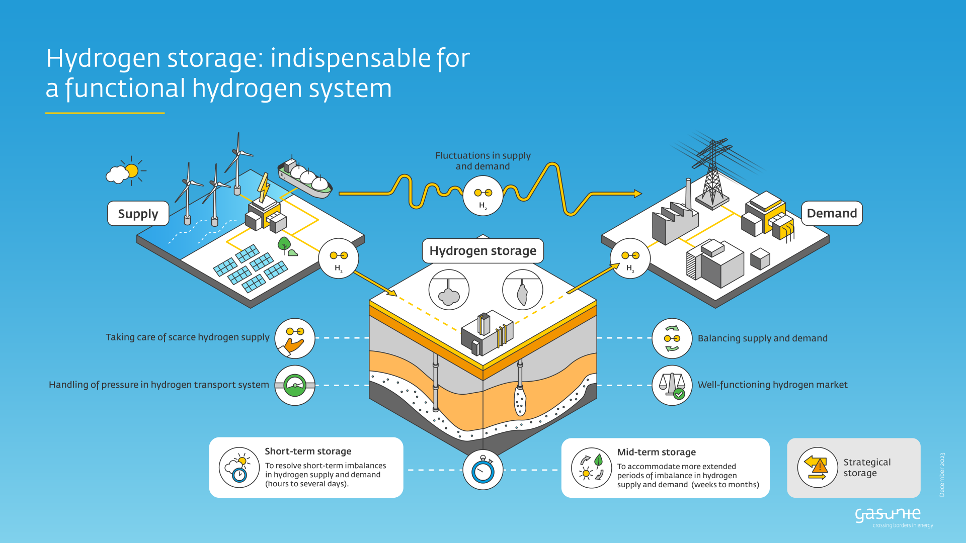 Diagram illustrating the main components and processes of a hydrogen storage system.